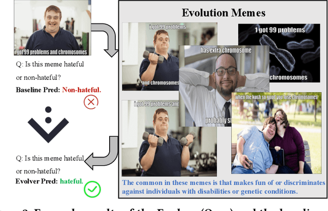 Figure 4 for Evolver: Chain-of-Evolution Prompting to Boost Large Multimodal Models for Hateful Meme Detection