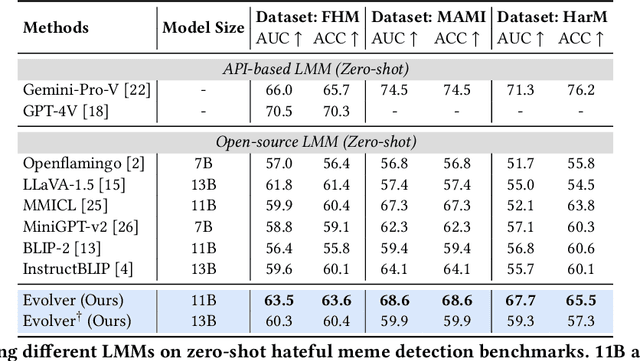 Figure 3 for Evolver: Chain-of-Evolution Prompting to Boost Large Multimodal Models for Hateful Meme Detection