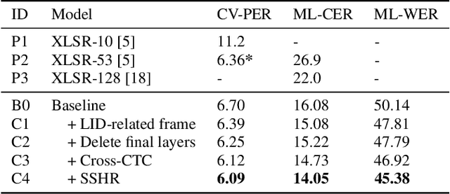 Figure 2 for SSHR: Leveraging Self-supervised Hierarchical Representations for Multilingual Automatic Speech Recognition