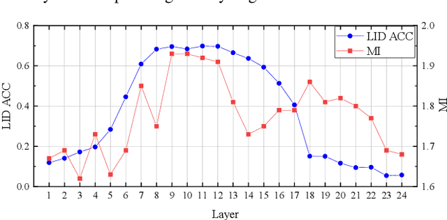 Figure 4 for SSHR: Leveraging Self-supervised Hierarchical Representations for Multilingual Automatic Speech Recognition