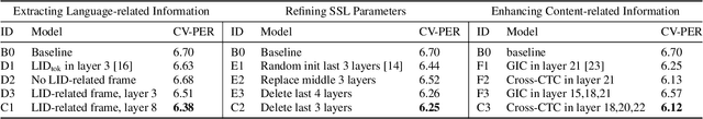 Figure 3 for SSHR: Leveraging Self-supervised Hierarchical Representations for Multilingual Automatic Speech Recognition