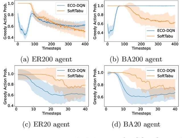 Figure 2 for Unveiling the Limits of Learned Local Search Heuristics: Are You the Mightiest of the Meek?