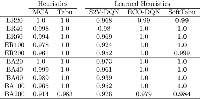 Figure 1 for Unveiling the Limits of Learned Local Search Heuristics: Are You the Mightiest of the Meek?