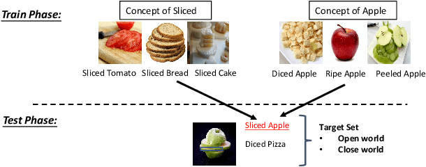 Figure 1 for Prompting Large Pre-trained Vision-Language Models For Compositional Concept Learning