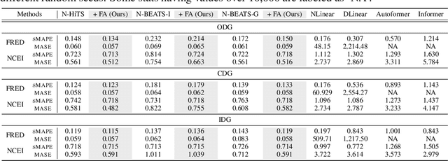 Figure 1 for Feature-aligned N-BEATS with Sinkhorn divergence