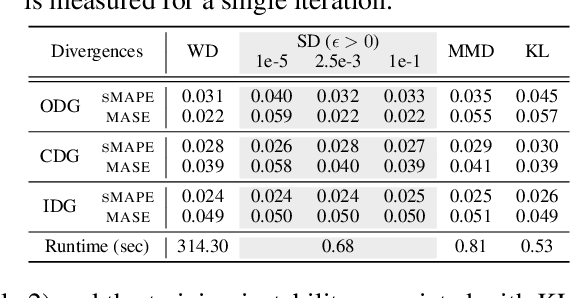 Figure 3 for Feature-aligned N-BEATS with Sinkhorn divergence