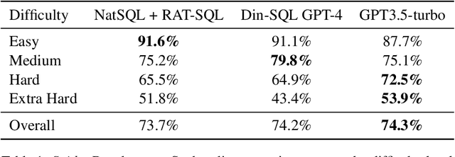 Figure 1 for Semantic Decomposition of Question and SQL for Text-to-SQL Parsing