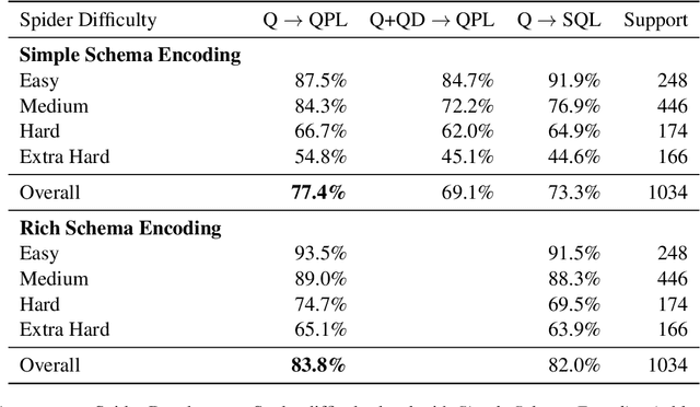 Figure 4 for Semantic Decomposition of Question and SQL for Text-to-SQL Parsing