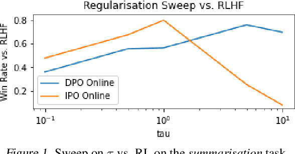 Figure 2 for Human Alignment of Large Language Models through Online Preference Optimisation