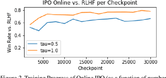 Figure 4 for Human Alignment of Large Language Models through Online Preference Optimisation