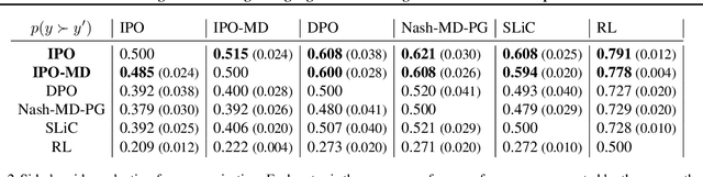 Figure 3 for Human Alignment of Large Language Models through Online Preference Optimisation