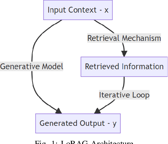 Figure 1 for Loops On Retrieval Augmented Generation (LoRAG)