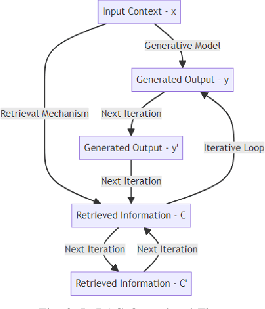 Figure 2 for Loops On Retrieval Augmented Generation (LoRAG)