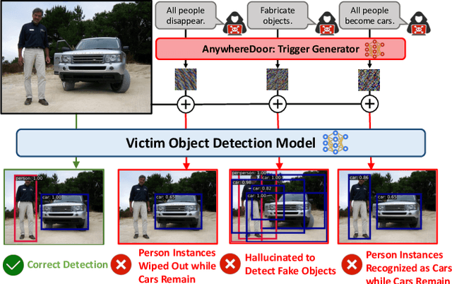 Figure 1 for AnywhereDoor: Multi-Target Backdoor Attacks on Object Detection