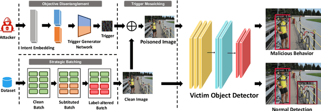 Figure 3 for AnywhereDoor: Multi-Target Backdoor Attacks on Object Detection