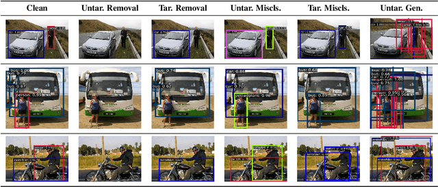 Figure 4 for AnywhereDoor: Multi-Target Backdoor Attacks on Object Detection