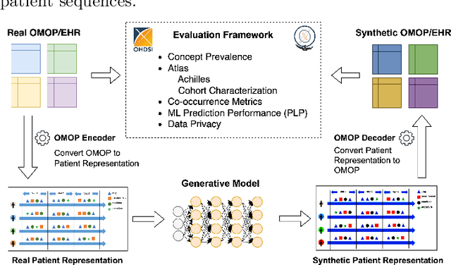 Figure 1 for CEHR-GPT: Generating Electronic Health Records with Chronological Patient Timelines