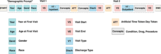 Figure 3 for CEHR-GPT: Generating Electronic Health Records with Chronological Patient Timelines