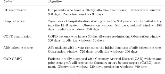 Figure 4 for CEHR-GPT: Generating Electronic Health Records with Chronological Patient Timelines