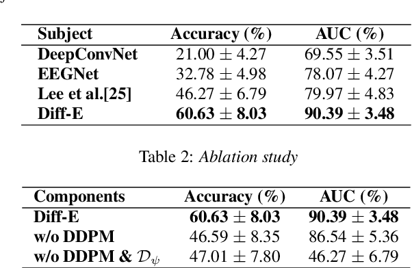 Figure 3 for Diff-E: Diffusion-based Learning for Decoding Imagined Speech EEG