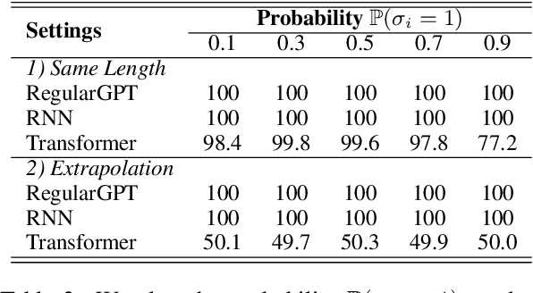 Figure 4 for Transformer Working Memory Enables Regular Language Reasoning and Natural Language Length Extrapolation