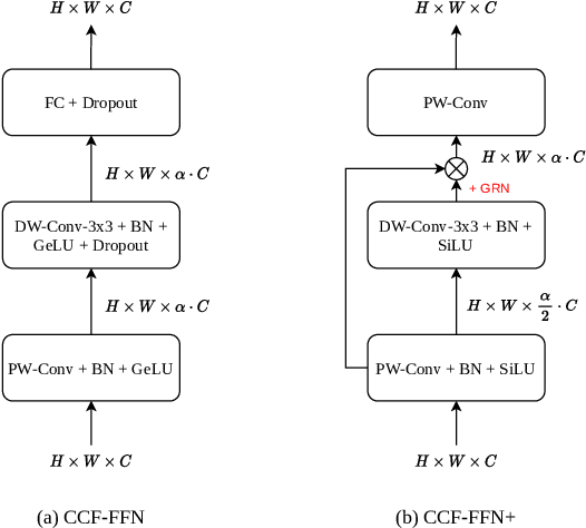 Figure 3 for Light-Weight Vision Transformer with Parallel Local and Global Self-Attention