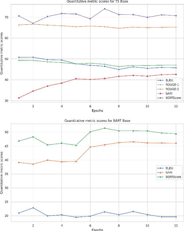 Figure 4 for BeeManc at the PLABA Track of TAC-2023: Investigating LLMs and Controllable Attributes for Improving Biomedical Text Readability