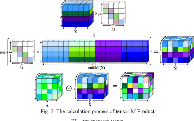 Figure 2 for Enhanced Traffic Flow Prediction with Multi-Segment Fusion Tensor Graph Convolutional Networks