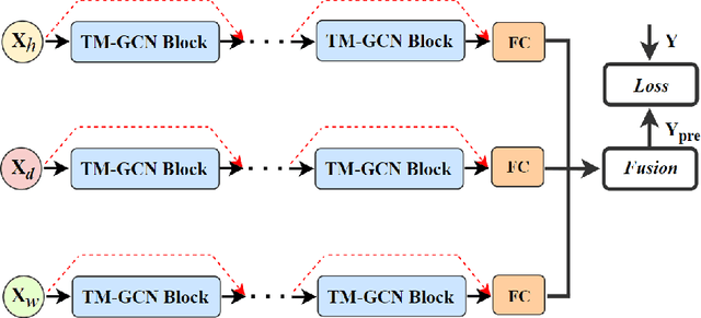 Figure 3 for Enhanced Traffic Flow Prediction with Multi-Segment Fusion Tensor Graph Convolutional Networks