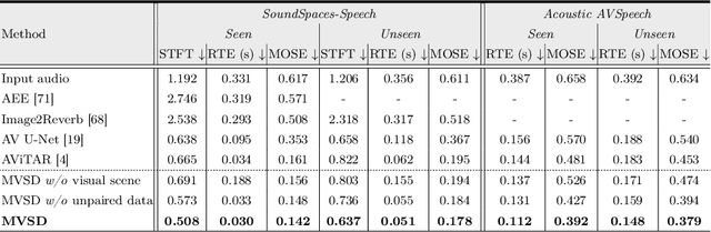 Figure 2 for Mutual Learning for Acoustic Matching and Dereverberation via Visual Scene-driven Diffusion