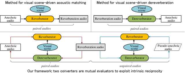 Figure 1 for Mutual Learning for Acoustic Matching and Dereverberation via Visual Scene-driven Diffusion