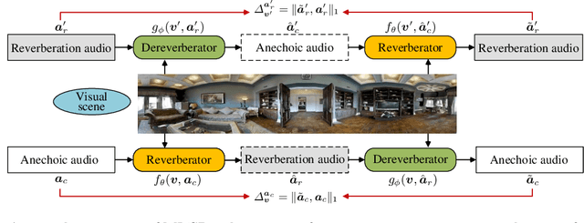 Figure 3 for Mutual Learning for Acoustic Matching and Dereverberation via Visual Scene-driven Diffusion