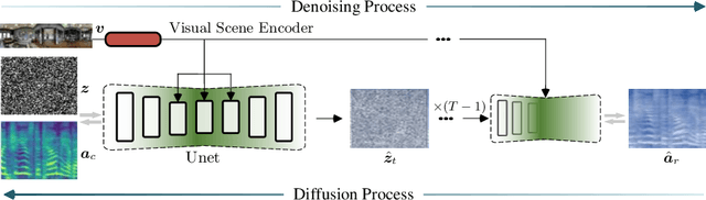 Figure 4 for Mutual Learning for Acoustic Matching and Dereverberation via Visual Scene-driven Diffusion