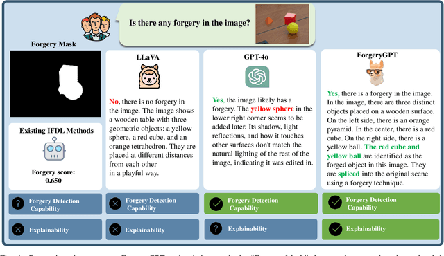 Figure 1 for ForgeryGPT: Multimodal Large Language Model For Explainable Image Forgery Detection and Localization