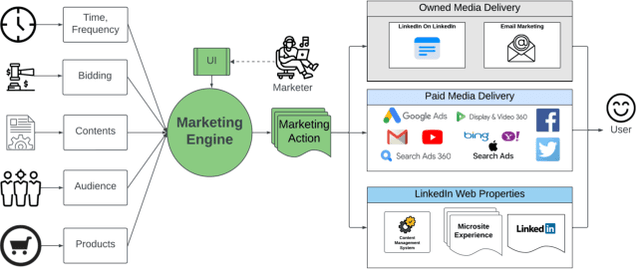 Figure 1 for Neural Optimization with Adaptive Heuristics for Intelligent Marketing System