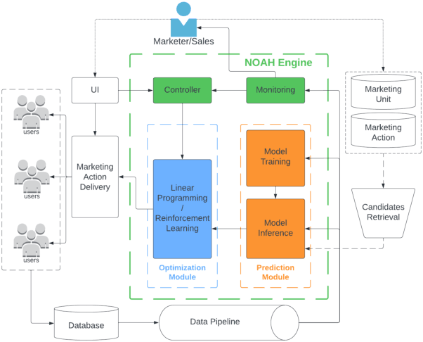 Figure 3 for Neural Optimization with Adaptive Heuristics for Intelligent Marketing System