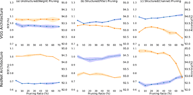 Figure 1 for Investigating Calibration and Corruption Robustness of Post-hoc Pruned Perception CNNs: An Image Classification Benchmark Study