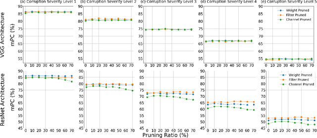 Figure 2 for Investigating Calibration and Corruption Robustness of Post-hoc Pruned Perception CNNs: An Image Classification Benchmark Study