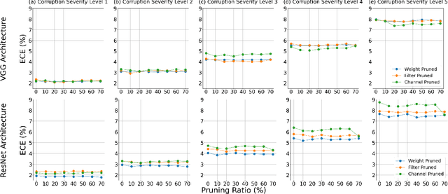 Figure 3 for Investigating Calibration and Corruption Robustness of Post-hoc Pruned Perception CNNs: An Image Classification Benchmark Study