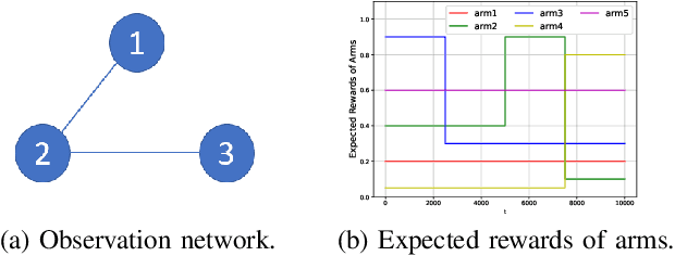 Figure 1 for Distributed Consensus Algorithm for Decision-Making in Multi-agent Multi-armed Bandit