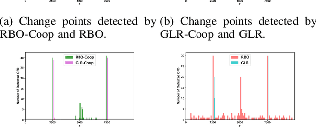 Figure 4 for Distributed Consensus Algorithm for Decision-Making in Multi-agent Multi-armed Bandit