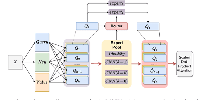 Figure 1 for MoCE: Adaptive Mixture of Contextualization Experts for Byte-based Neural Machine Translation