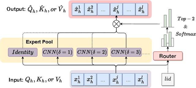 Figure 3 for MoCE: Adaptive Mixture of Contextualization Experts for Byte-based Neural Machine Translation