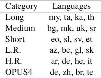 Figure 4 for MoCE: Adaptive Mixture of Contextualization Experts for Byte-based Neural Machine Translation