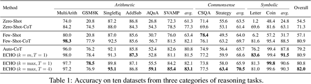 Figure 2 for Self-Harmonized Chain of Thought