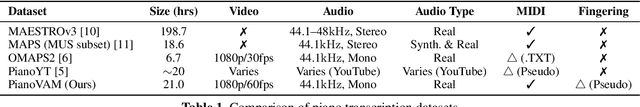 Figure 2 for PianoVAM: A Multimodal Piano Performance Dataset