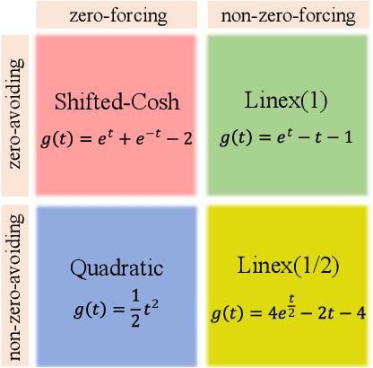 Figure 3 for Beyond Squared Error: Exploring Loss Design for Enhanced Training of Generative Flow Networks