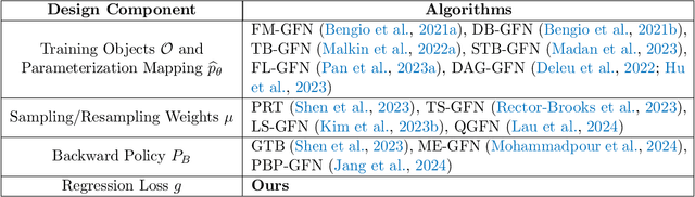 Figure 2 for Beyond Squared Error: Exploring Loss Design for Enhanced Training of Generative Flow Networks