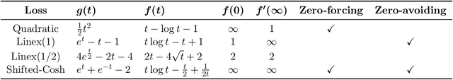 Figure 4 for Beyond Squared Error: Exploring Loss Design for Enhanced Training of Generative Flow Networks