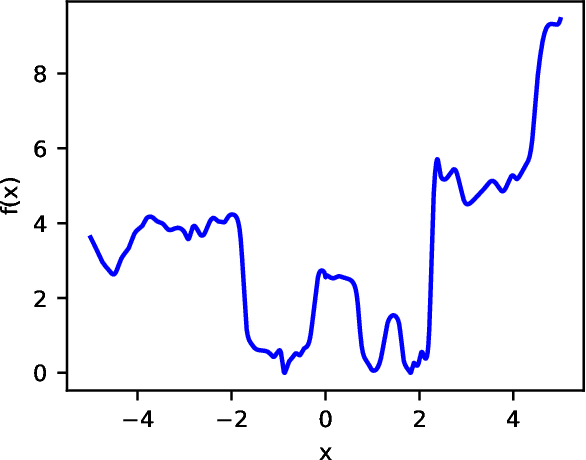 Figure 1 for Regularization for Adversarial Robust Learning